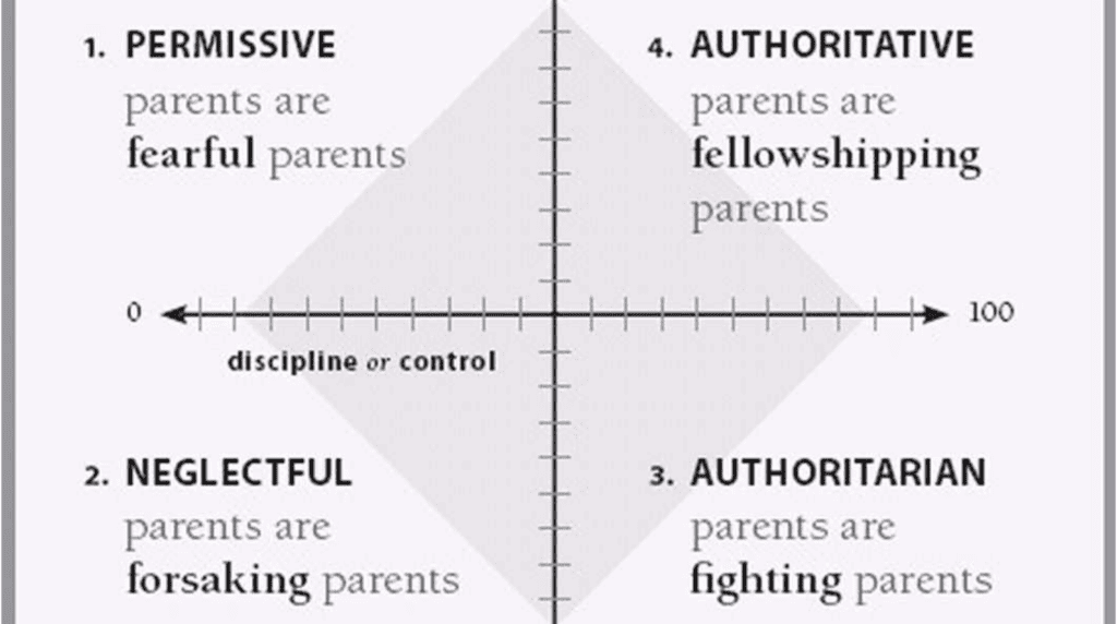 4 Parenting Styles