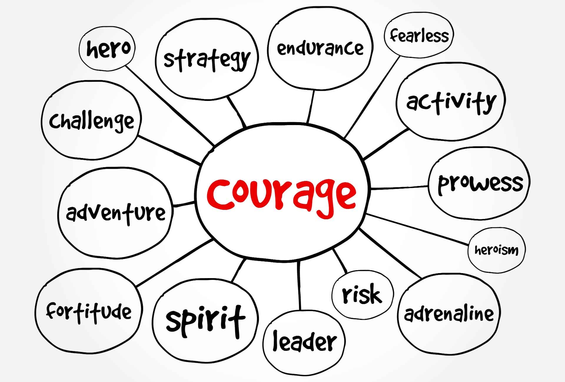 Courage mind map, concept for presentations and reports