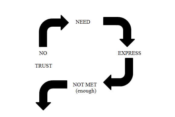 How attachment gets disrupted