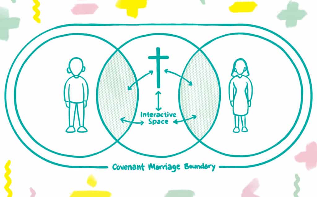 Marital Unity Diagram that includes a husband, wife, and God