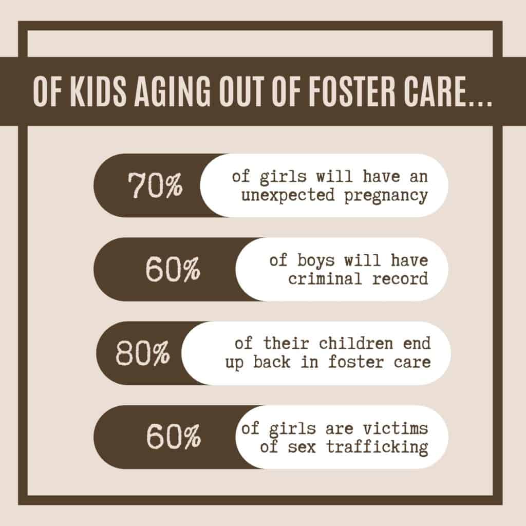 Statistics of kids aging out of foster care kids for adoption aging out