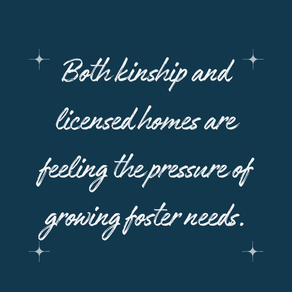 Both kinship and licensed homes are feeling the pressure of growing foster needs. Both kinship and licensed homes are feeling the pressure of growing foster needs.