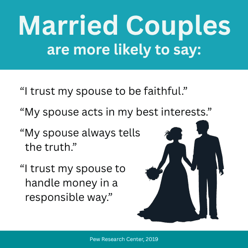 Married couples are more likely to trust their spouse. Married couples are more likely to trust their spouse.
